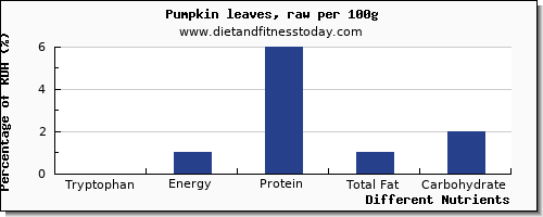 chart to show highest tryptophan in pumpkin per 100g