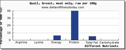 chart to show highest arginine in quail per 100g