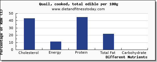 chart to show highest cholesterol in quail per 100g