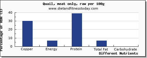 chart to show highest copper in quail per 100g