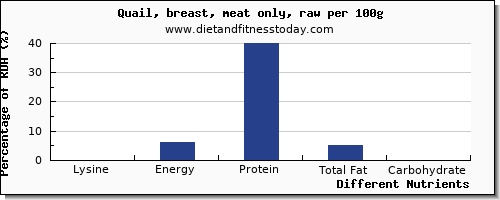 chart to show highest lysine in quail per 100g