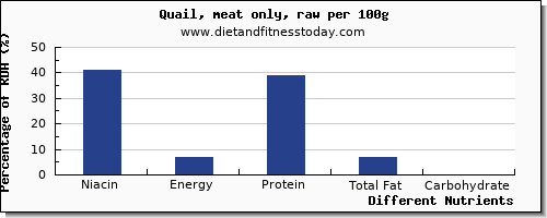 chart to show highest niacin in quail per 100g