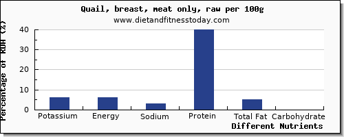 chart to show highest potassium in quail per 100g