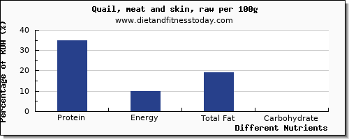 chart to show highest protein in quail per 100g