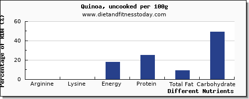chart to show highest arginine in quinoa per 100g