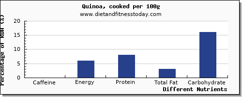 chart to show highest caffeine in quinoa per 100g