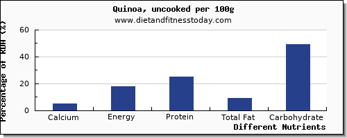 chart to show highest calcium in quinoa per 100g