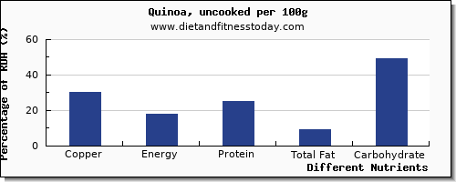 chart to show highest copper in quinoa per 100g