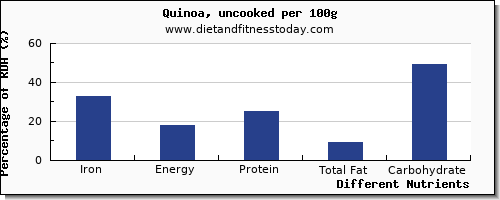 chart to show highest iron in quinoa per 100g