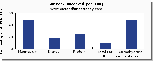 chart to show highest magnesium in quinoa per 100g