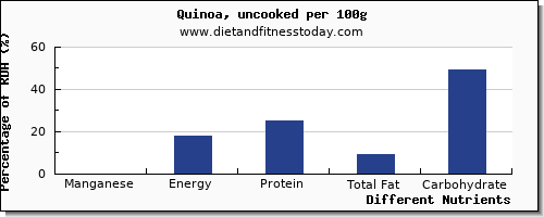 chart to show highest manganese in quinoa per 100g