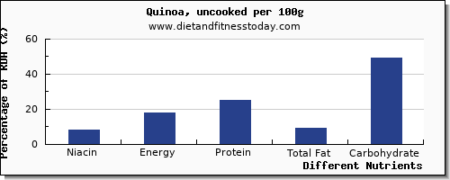 chart to show highest niacin in quinoa per 100g