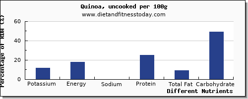 chart to show highest potassium in quinoa per 100g