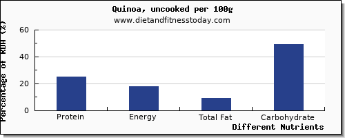 chart to show highest protein in quinoa per 100g