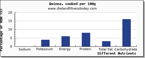 chart to show highest sodium in quinoa per 100g