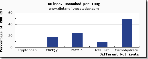 chart to show highest tryptophan in quinoa per 100g