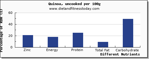 chart to show highest zinc in quinoa per 100g