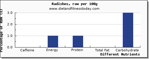 chart to show highest caffeine in radishes per 100g