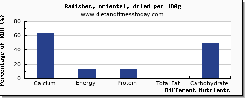 chart to show highest calcium in radishes per 100g