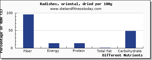 chart to show highest fiber in radishes per 100g