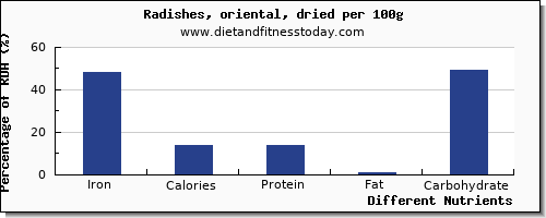 chart to show highest iron in radishes per 100g