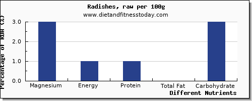 chart to show highest magnesium in radishes per 100g