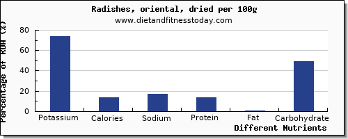 chart to show highest potassium in radishes per 100g
