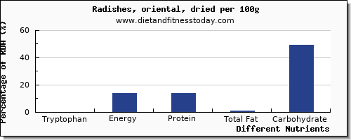 chart to show highest tryptophan in radishes per 100g