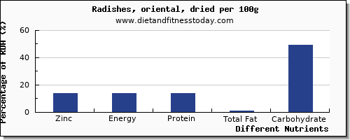 chart to show highest zinc in radishes per 100g