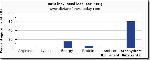 chart to show highest arginine in raisins per 100g