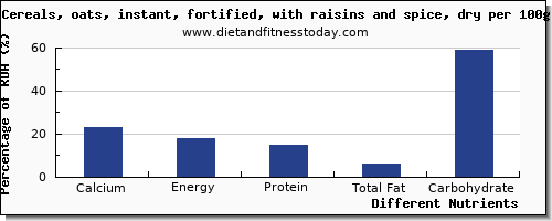 chart to show highest calcium in raisins per 100g