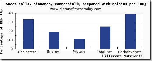 chart to show highest cholesterol in raisins per 100g