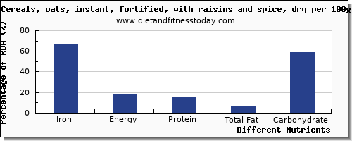 chart to show highest iron in raisins per 100g