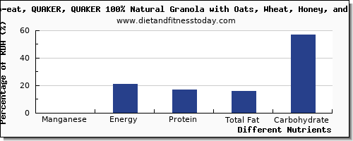 chart to show highest manganese in raisins per 100g