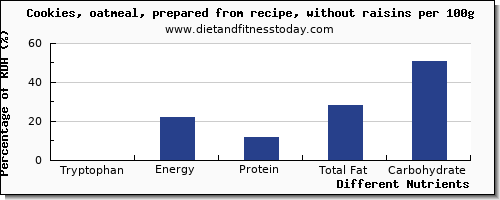 chart to show highest tryptophan in raisins per 100g