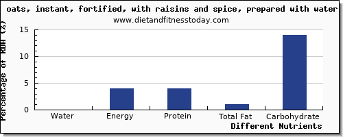 chart to show highest water in raisins per 100g