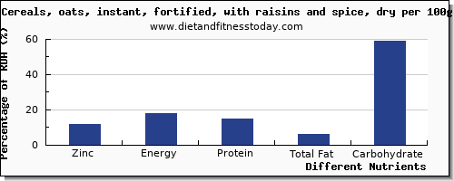 chart to show highest zinc in raisins per 100g