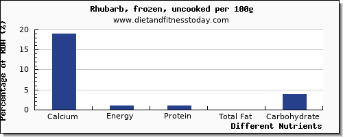 chart to show highest calcium in rhubarb per 100g