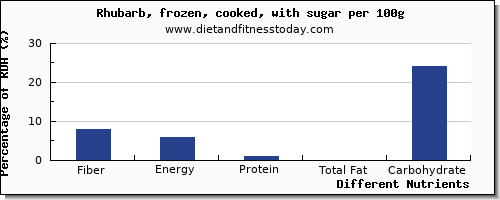 chart to show highest fiber in rhubarb per 100g