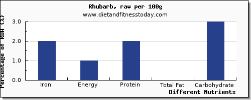 chart to show highest iron in rhubarb per 100g