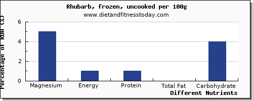 chart to show highest magnesium in rhubarb per 100g
