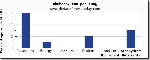 chart to show highest potassium in rhubarb per 100g