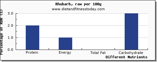 chart to show highest protein in rhubarb per 100g