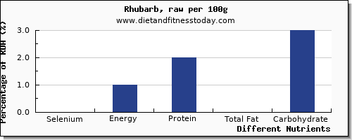chart to show highest selenium in rhubarb per 100g
