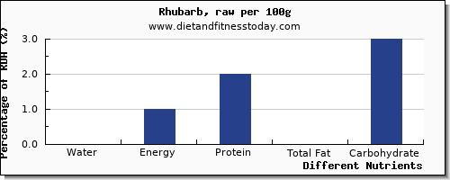 chart to show highest water in rhubarb per 100g