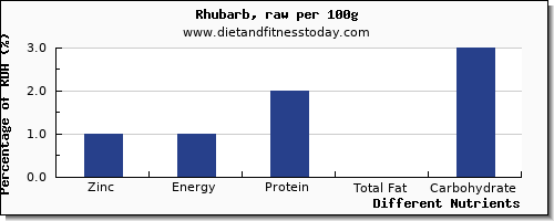 chart to show highest zinc in rhubarb per 100g