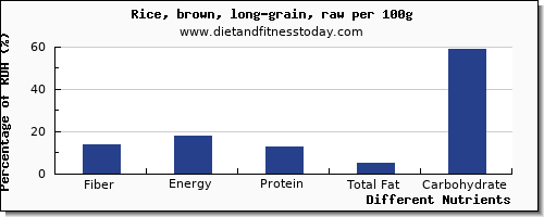 chart to show highest fiber in rice per 100g