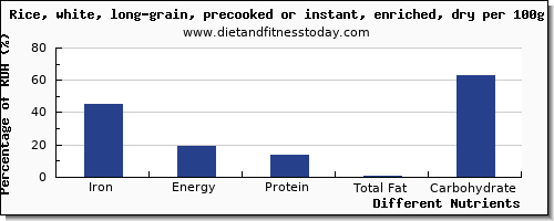 chart to show highest iron in rice per 100g