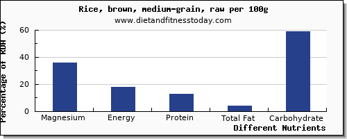 chart to show highest magnesium in rice per 100g