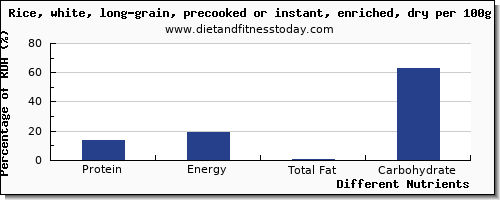 chart to show highest protein in rice per 100g